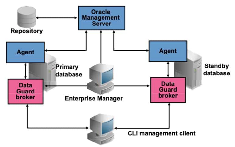 Oracle Data Guard Broker Framework