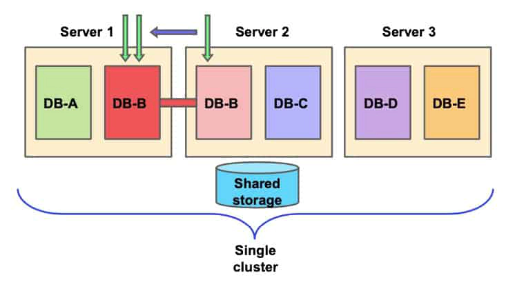 Rolling patches Oracle RAC one Node