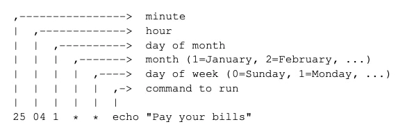sample crontab file syntax in linux