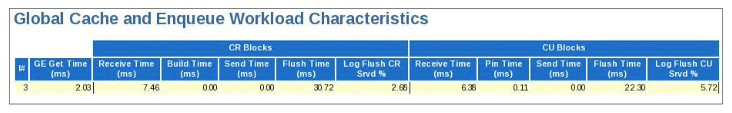 Typical Latencies for RAC Operations