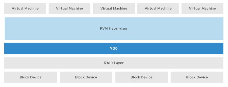 VDO-based virtual machines RHEL 8