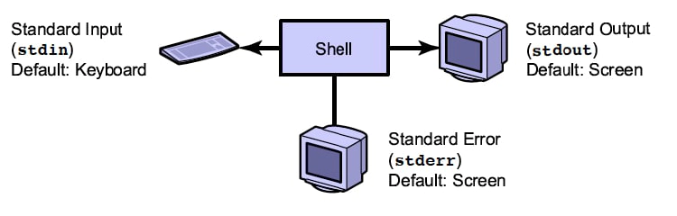 command redirection in Linux