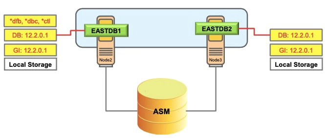 Step 4- Create an Oracle RAC Database