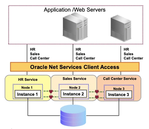 Oracle RAC architecture