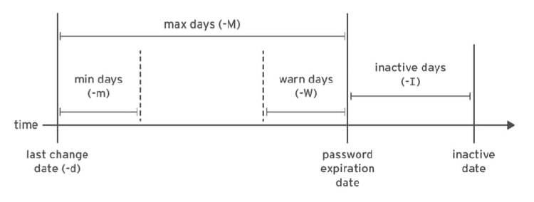 configure password aging in CentOS RHEL 7 and 8