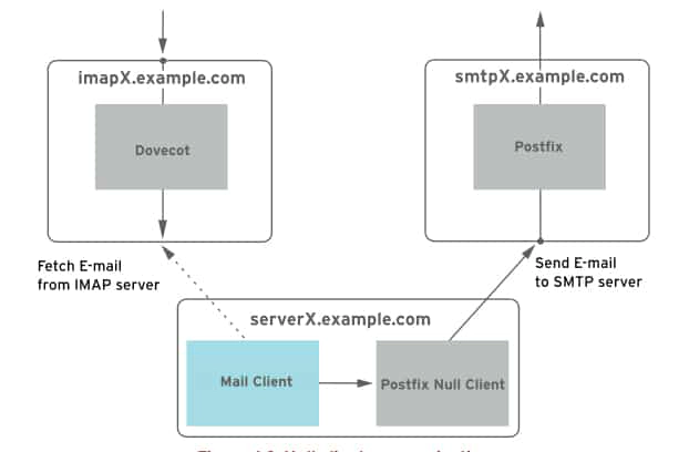 Postfix Null Client Communication