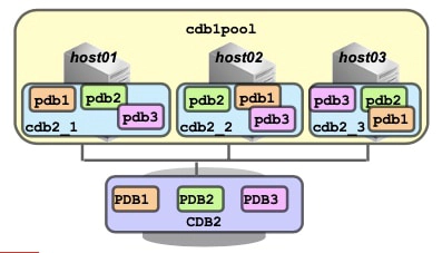 Affinitizing PDB Services to Server Pools left