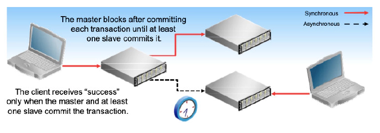 MySQL Semisynchronous Replication