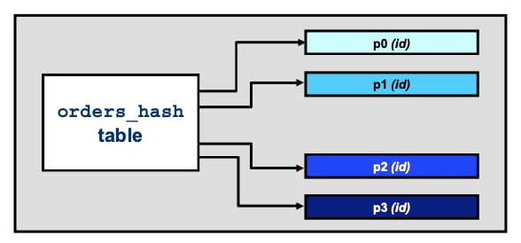 MySQL Partitioning - HASH Partitioning