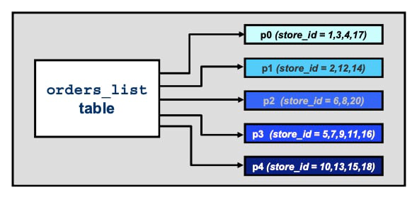 MySQL Partitioning - LIST Partitioning