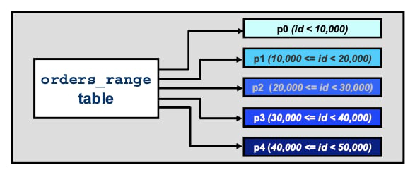 MySQL Partitioning - RANGE Partitioning