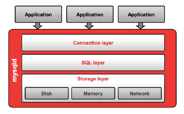 server process mysql architecture basics