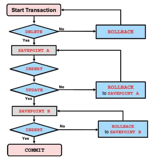 SQL Control Statements Flow Example