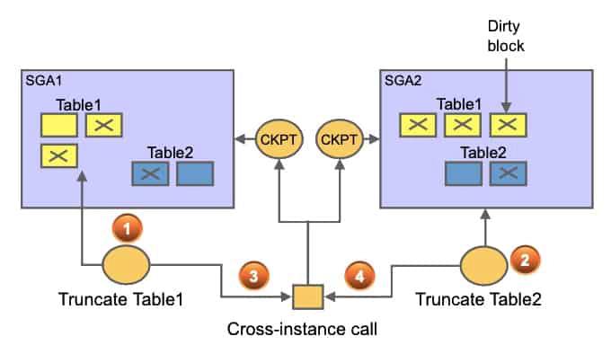 Concurrent Cross-Instance Calls