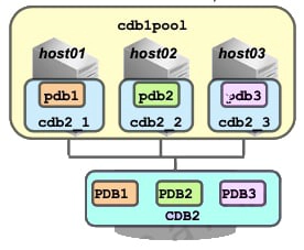 Affinitizing PDB Services to Server Pools right