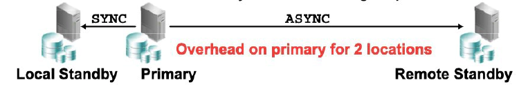 Traditional Multi-Standby Database Architecture