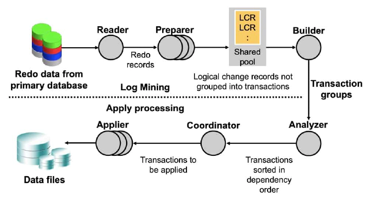 SQL Apply Process Architecture