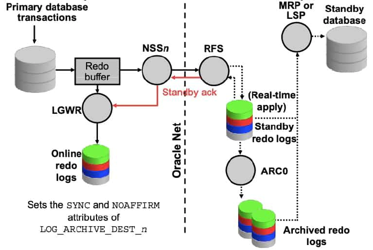 Setting LogXptMode to FASTSYNC (New in Oracle Database 12c)