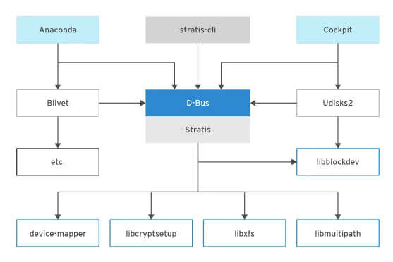 Stratis in the Linux storage management stack