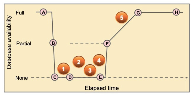 Instance Recovery and Database Availability