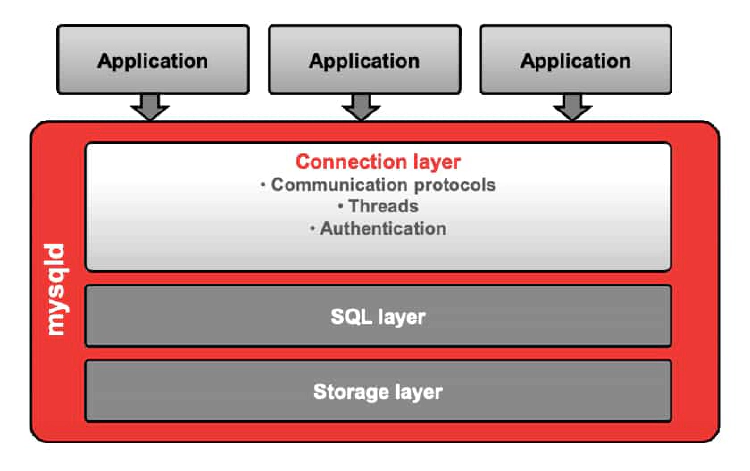 connection layer mysql architecture basics