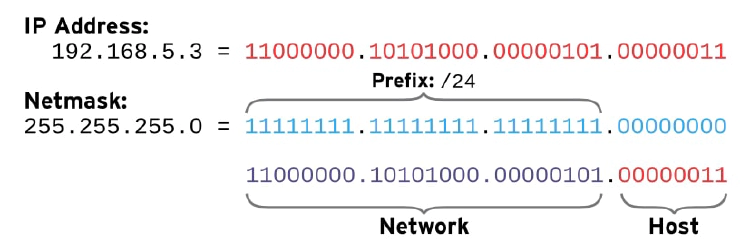 IPv4 network addresses and netmasks