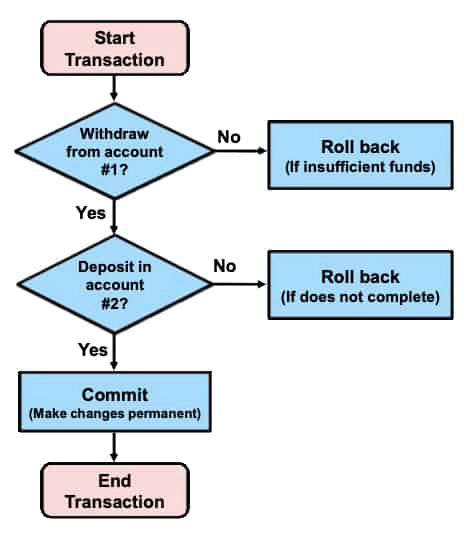 example mysql transaction processing