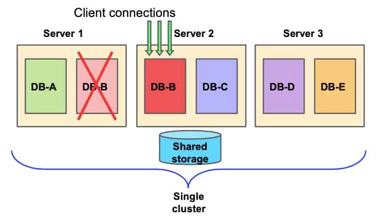 online migration oracle RAC node one