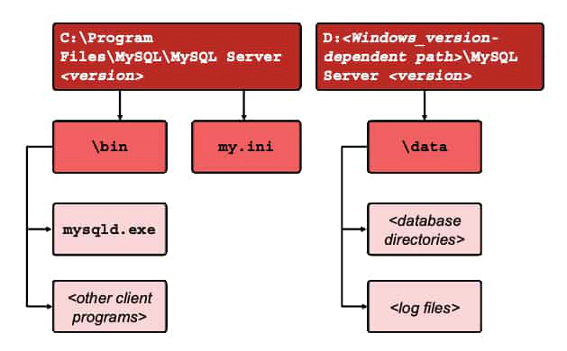 MySQL installation directories in Windows