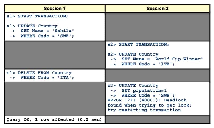 transaction example - deadlock in MySQL