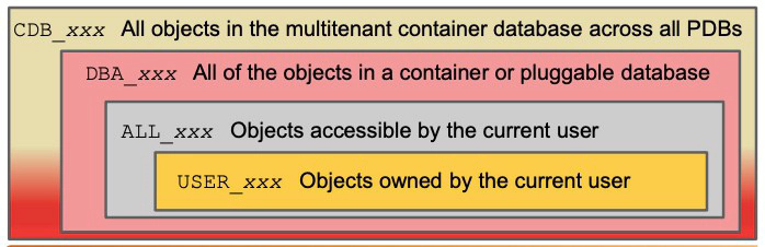 Data Dictionary Views in PDB and CDB