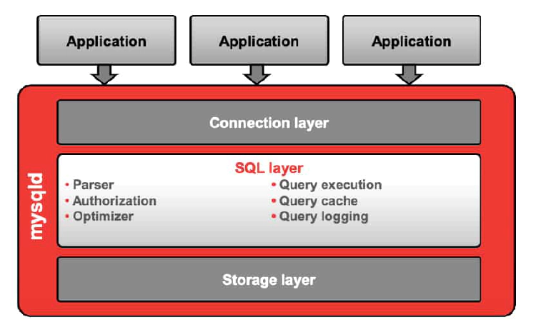 SQL layer - MySQL architecture