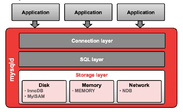 Storage layer - MySQL architecture
