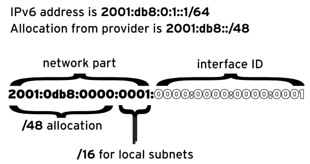 IPv6 Basics Networking Concepts