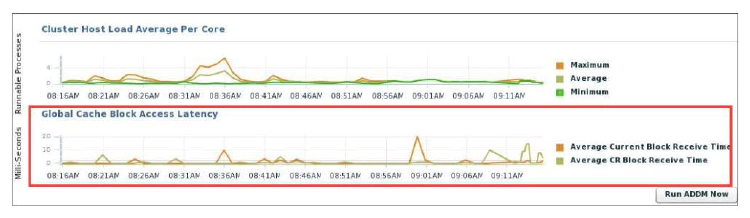Determining Global Cache Block Access Latency