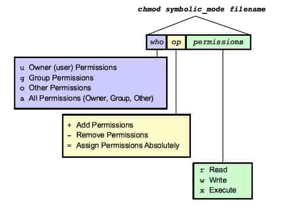 chmod symbolic mode operation