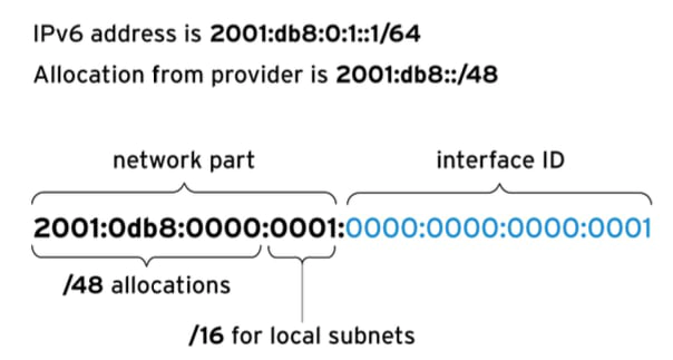 IPv6 address parts and subnetting