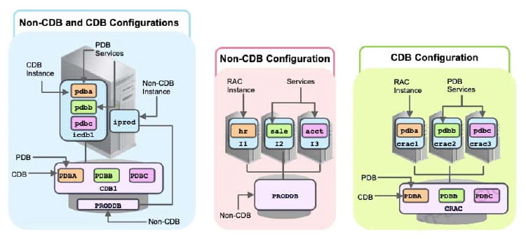 Oracle RAC and Multitenant Configuration