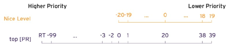 nice levels as erported by top command in linux