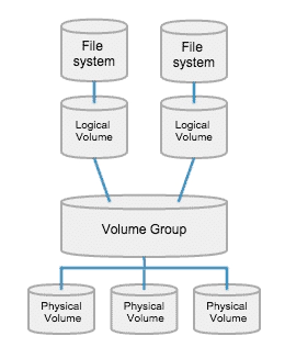 LVM basic components and terminology