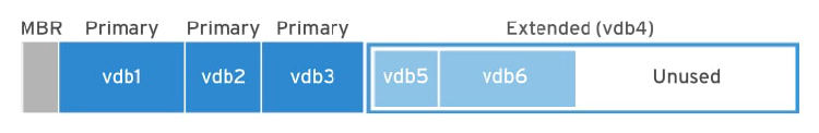 MBR partitioning of a storage device in Linux