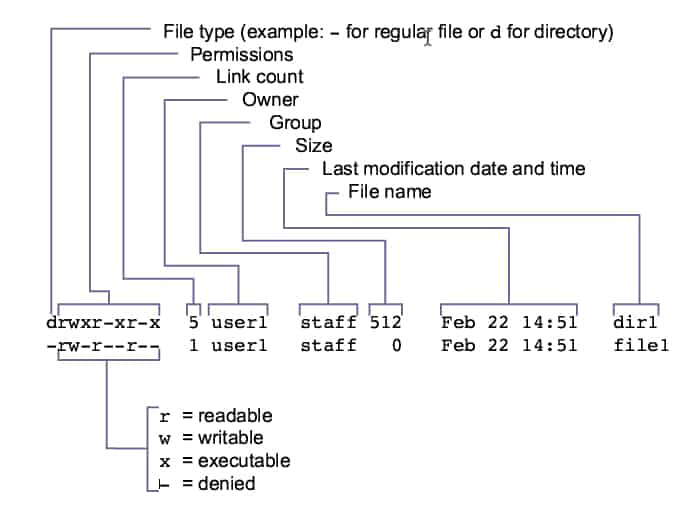 linux permission octal information