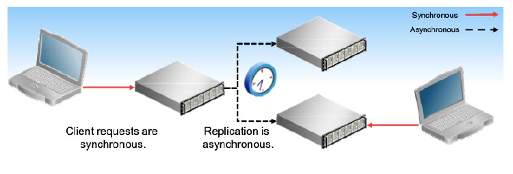 MySQL Asynchronous Replication