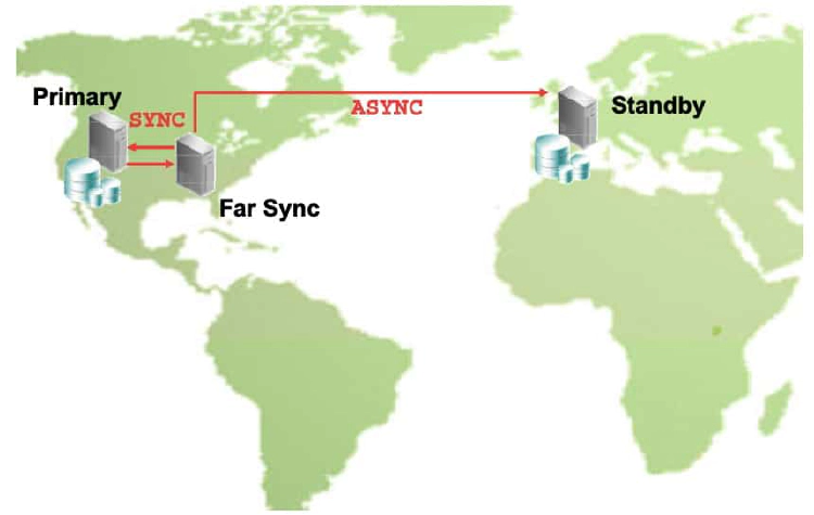 Oracle Data Guard Far Sync Redo Transport