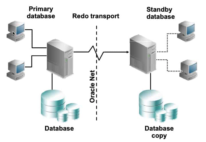 Oracle Data Guard Architecture