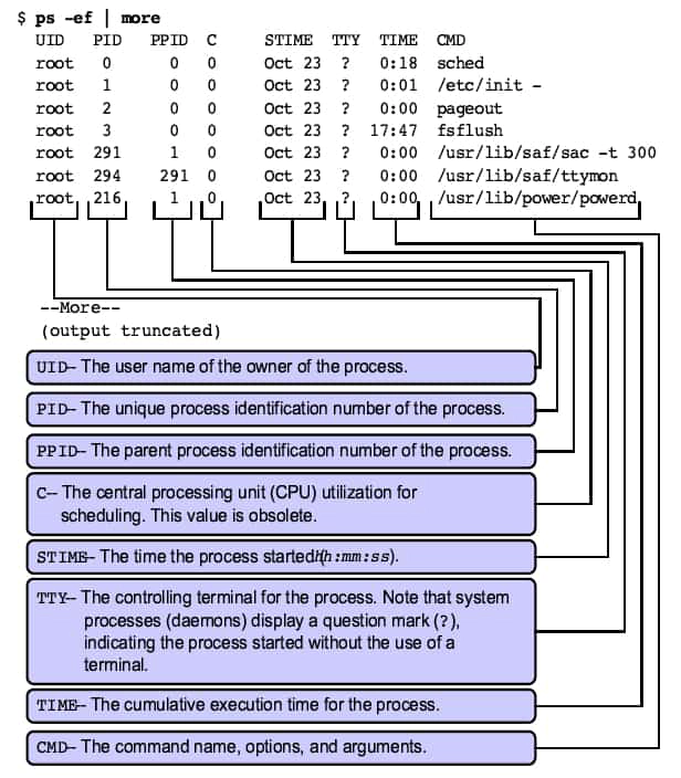 The ps -ef Command Output Description in Solaris