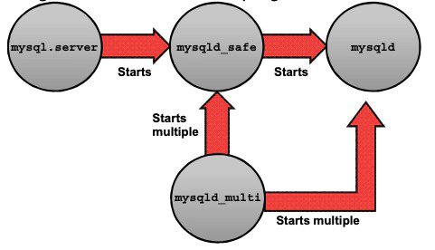 how to start MySQL server in Linux