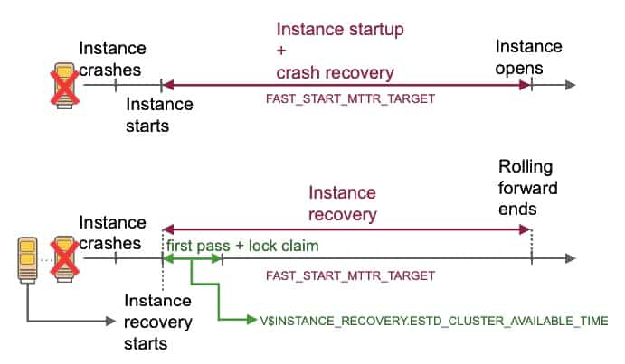 Instance Recovery and Oracle RAC