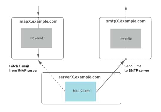 Email Client Communication