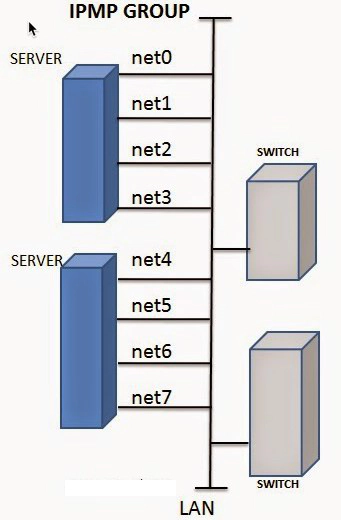 IPMP group Solaris 11